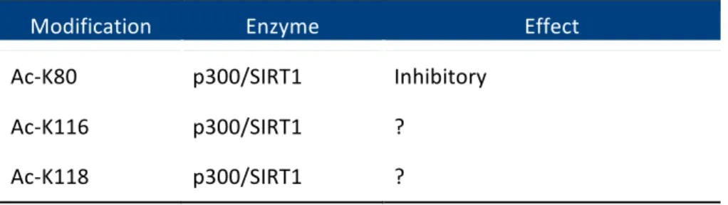 Table    1:    Heat    shock    factor    1    (HSF1)    post-­‐translational    modifications    (PTMs)   events   [15]