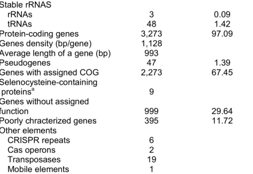 Table 2.2. Codon usage of the genome of D. gigas 