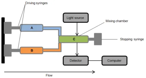 Figure 2. 2 - Schematic representation of the &#34;Stopped Flow&#34; apparatus. The arrow represents the  direction of the flow