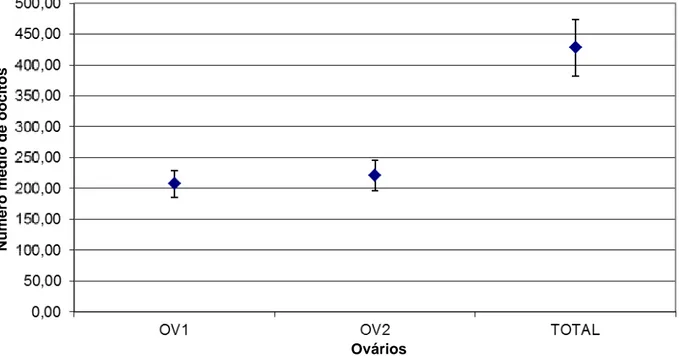 Figura 4. Número médio de oócitos presentes nos ovários de fêmeas de Quesada gigas coletados em  São Sebastião do Paraiso, MG, em 29/10/2013
