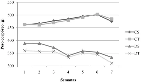 Figura 1. O gráfico mostra a evolução do peso corpóreo dos animais ao longo das semanas de experimento