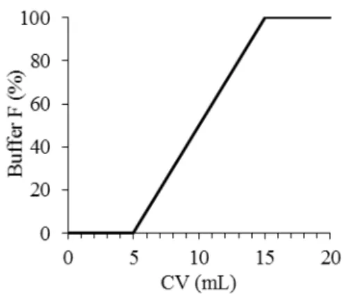 Figure 2.3: Schematic representation of  IMAC chromatography elution gradient  with buffer F (40 mM Tris-HCl, 300 mM  NaCl, 500 mM Imidazole, pH 8 at 4 °C)