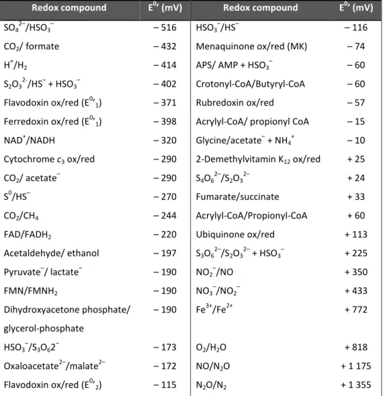 Table 1.2 -  Redox potential of electron donors/electron acceptors involved in electron  transport phosphorylation, adapted from (Thauer et al