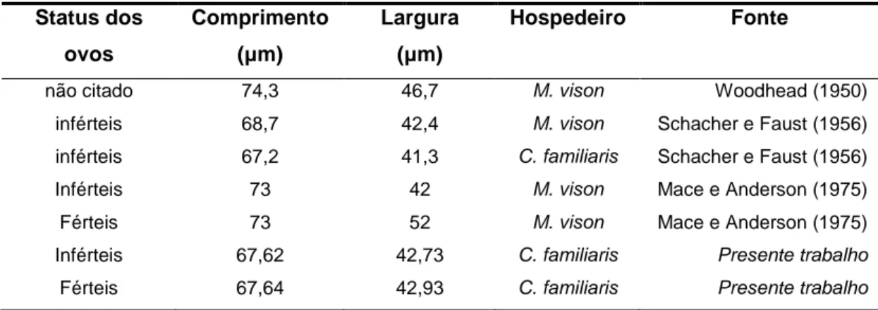 Tabela  2.1.  Comparativo  das  dimensões  de  ovos  de  Dioctophyme  renale  de  diferentes  trabalhos publicados