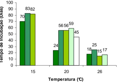 Figura 2.3. Tempo versus temperatura de incubação para embrionamento de 50% dos ovos de  Dioctophyme renale