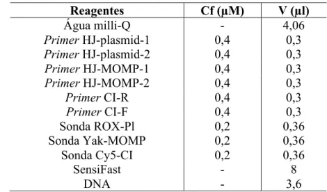 Tabela  4  –  Condições  da  técnica  de  MTR-PCR  para  a  deteção  de  DNA  de  C.  trachomatis  Reagentes  Cf (µM)  V (µl)  Água milli-Q   -  4,06  Primer HJ-plasmid-1  Primer HJ-plasmid-2  0,4 0,4  0,3 0,3  Primer HJ-MOMP-1  0,4  0,3  Primer HJ-MOMP-2 