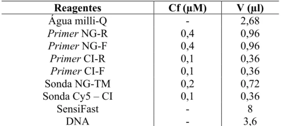 Tabela  10  -  Condições  da  técnica  de  MTR-PCR  para  a  deteção  de  DNA  de  N. 