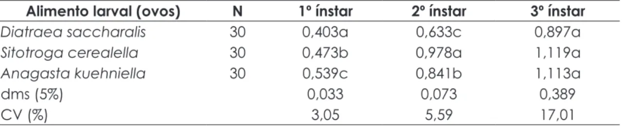 Tabela 4 . Largura média (mm) da cápsula cefálica de larvas de Ceraeochrysa paraguaria alimentadas com ovos  de Diatraea saccharalis, Sitotroga cerealella e Anagasta kuehniella .