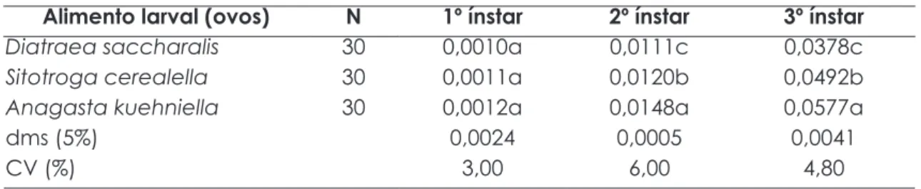 Tabela 5. Peso médio (g) de larvas de Ceraeochrysa paraguaria alimentadas com ovos de Diatraea saccharalis,  Sitotroga cerealella e Anagasta kuehniella.