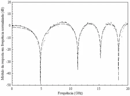 Figura 2.3 - Modulo da resposta em frequência normalizada para o  comprimento de onda central de 1550 nm