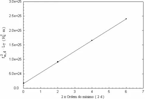 Figura 2.4 - Recta obtida com base na expressão (2.21). Calculando o declive  da recta obtemos o valor da dispersão