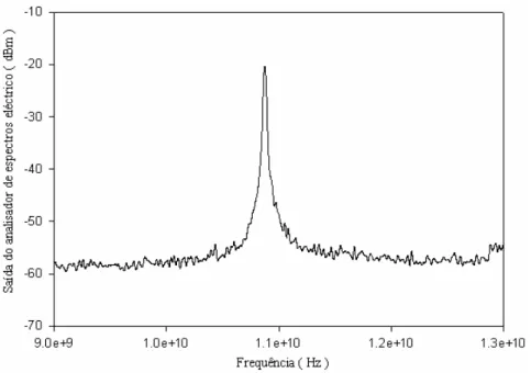 Figura 2.11 – Desvio da frequência óptica do campo de Stokes, resultante da  difusão estimulada de Brillouin