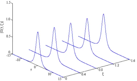 Figura 3.1 - Propagação de um solitão fundamental, N = 1.