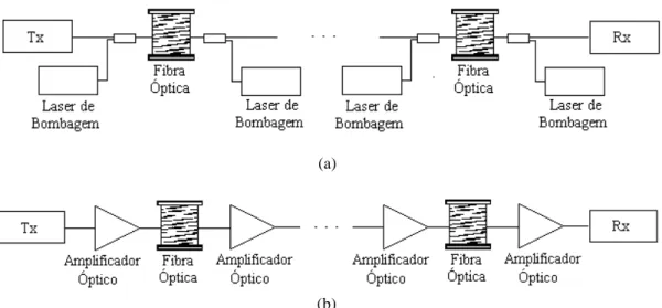 Figura 3.3  - a) Sistema com amplificação distribuída. b) Sistema com  amplificação concentrada.