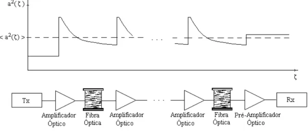Figura 3.4 - Variação da amplitude do solitão no regime ASR.
