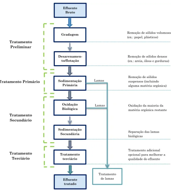 Figura 2.1: Etapas típicas do processo convencional de tratamento de efluentes, adaptado  (Parr,  Smith, &amp; Shaw, 1999)