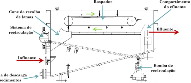 Figura 3.5: Esquema da unidade de flotação por ar dissolvido da ETARI da Prio Biocombustíveis  (adaptado do manual de operações FBR (Redox, 2010))