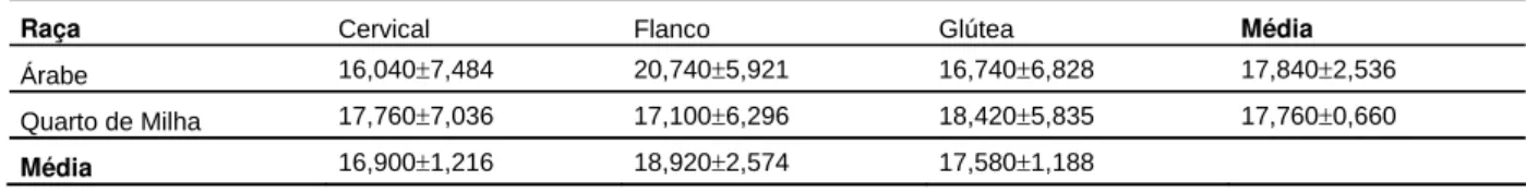 Tabela 2. Média r desvio-padrão do número de folículos pilosos e do número e  área  das glândulas sebáceas, de equinos das raças Árabe e Quarto de Milha, de  acordo com a raça e a região corpórea