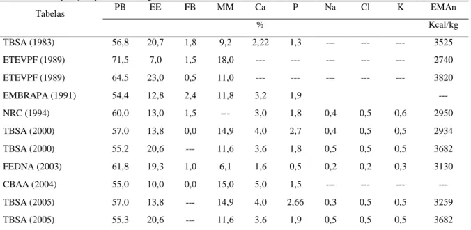 Tabela 4. Composição química e energética de farinha de vísceras de aves  Tabelas  PB  EE  FB  MM  Ca  P  Na  Cl  K  EMAn  %  Kcal/kg  TBSA (1983)  56,8  20,7  1,8  9,2  2,22  1,3  ---  ---  ---  3525  ETEVPF (1989)  71,5  7,0  1,5  18,0  ---  ---  ---  --