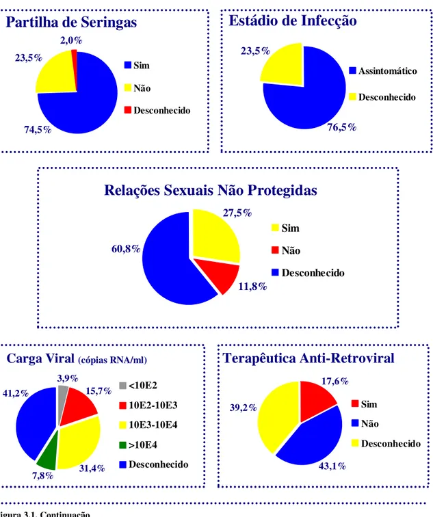 Figura 3.1. Continuação   Partilha de Seringas23,5%2,0%74,5% Sim Não Desconhecido Estádio de Infecção23,5% 76,5% AssintomáticoDesconhecido