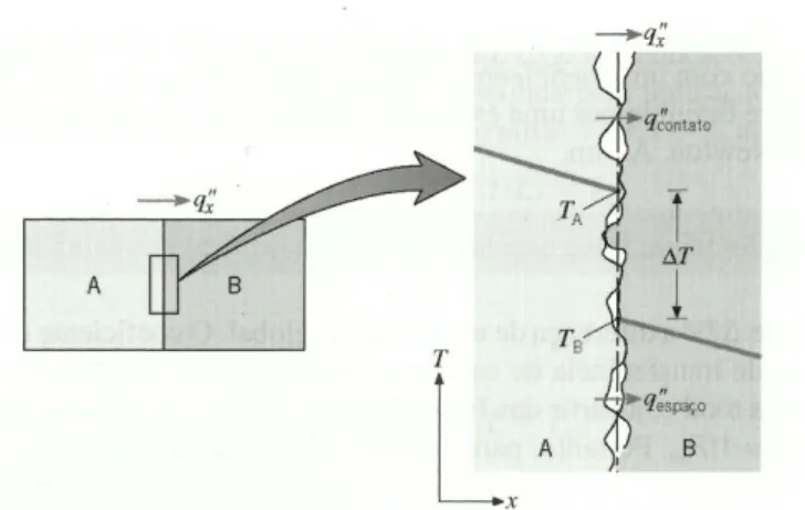 Figura 3.1 – Queda de temperatura devido a uma resistência térmica de contacto. 