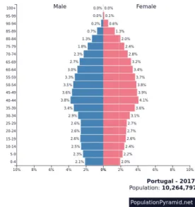 Gráfico 3: População pirâm Gráfico 4: População pirâm