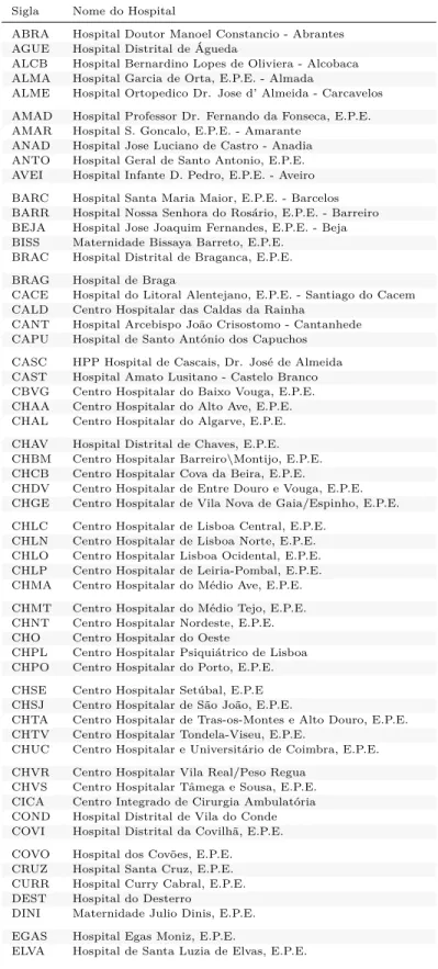 Tabela 4: Listagem de hospitais, Portugal Continental Sigla Nome do Hospital