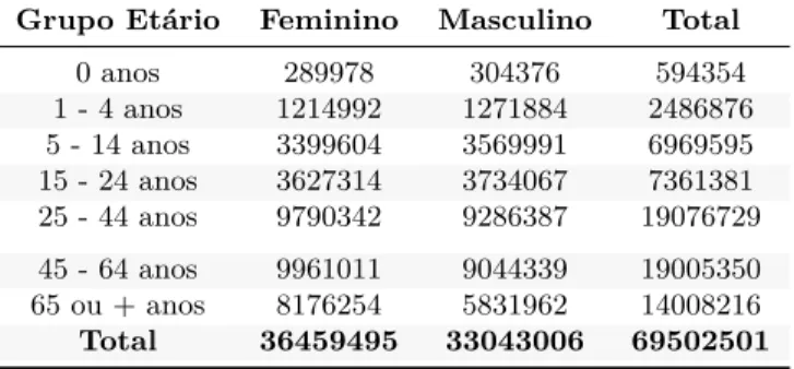 Tabela 5: População residente, por sexo e grupo etário, Portugal Continental (2016) Grupo Etário Feminino Masculino Total