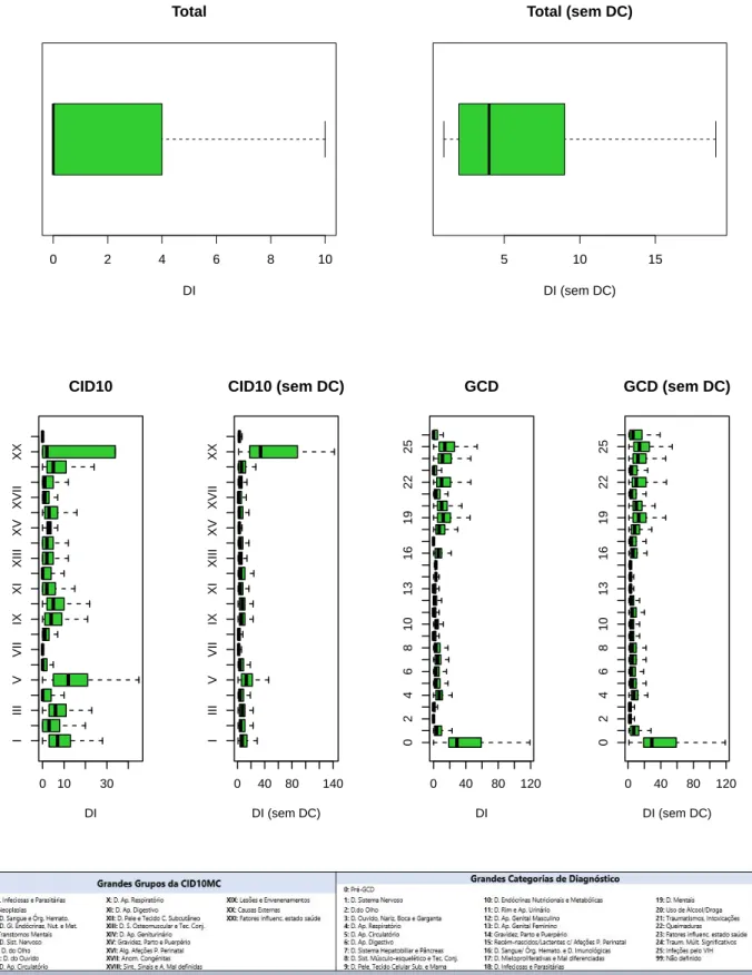 Figura 1: Distribuição dos tempos de internamento (incluíndo e excluíndo os Day Cases), total e por grandes grupos da CID10MC e por GCD, Portugal Continental (2016)