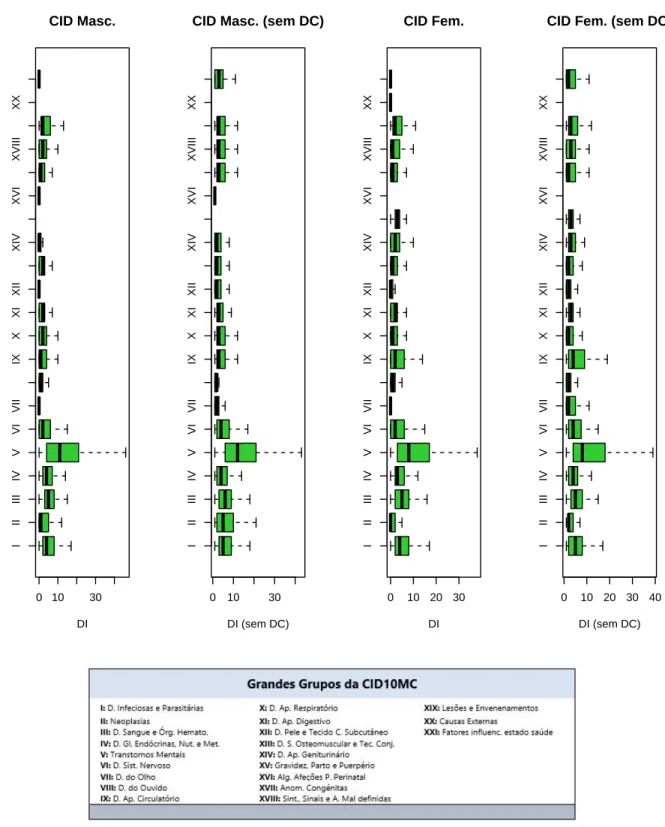 Figura 17: Distribuição dos tempos de internamento (incluíndo e excluíndo os Day Cases), por grupos etários (15 - 24 anos) e sexo (masculino e feminino), segundo os grandes grupos da CID10MC, Portugal Continental (2016) IIIIIIIVVVIVIIIXXXIXIIXIVXVIXVIIIXX 