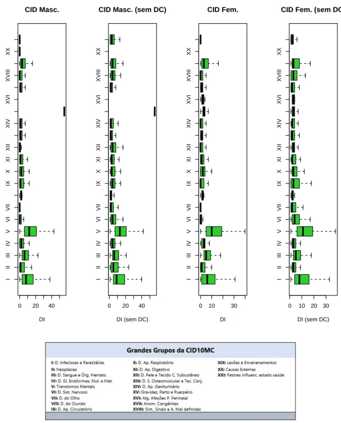 Figura 19: Distribuição dos tempos de internamento (incluíndo e excluíndo os Day Cases), por grupos etários (25 - 44 anos) e sexo (masculino e feminino), segundo os grandes grupos da CID10MC, Portugal Continental (2016) IIIIIIIVVVIVIIIXXXIXIIXIVXVIXVIIIXX 