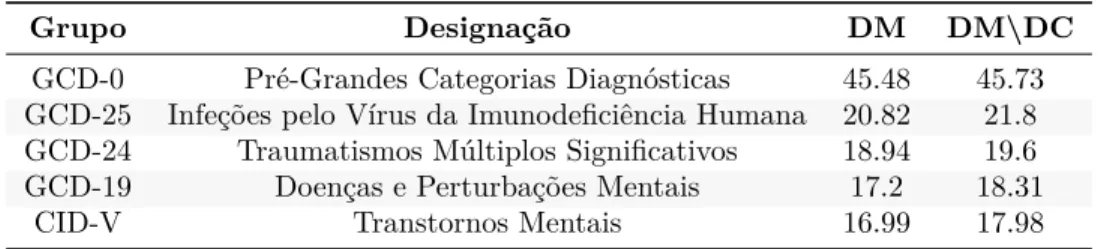 Tabela 31: Grupos de patologias com demoras médias mais elevadas, segundo as CID10MC e as GCD, Portugal Continental (2016)