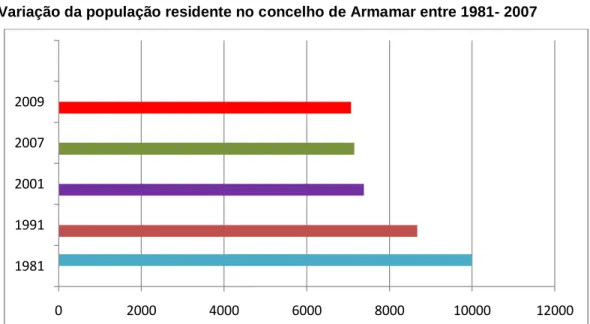 Figura 2 - Gráfico representativo da variação da população residente no concelho de Armamar          Fonte: INE, INFOLINE 