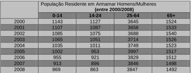 Tabela  4  -  4  Evolução  da  população  residente  no  concelho  de  Armamar  por  grupo  etário  entre  2000  e  2008 