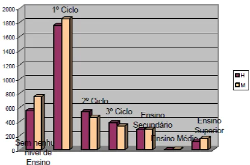 Figura 5 - População residente por sexo e níveis de ensino atingidos em 2001  Fonte: INE, INFOLINE 