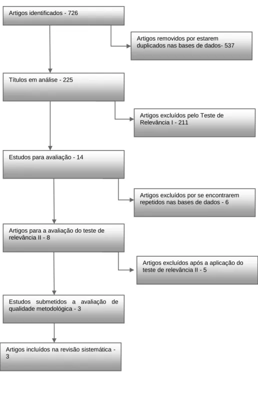 Figura 1 - Diagrama com o processo de seleção dos estudos 