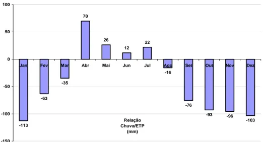 Figura 1 – balanço hídrico da região. 