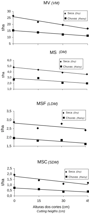 Figura 1 - Variação das produções de massa verde (MV), matéria seca (MS), matéria seca de folhas (MSF) e matéria seca de colmos (PMSC) do  capim-elefante cv
