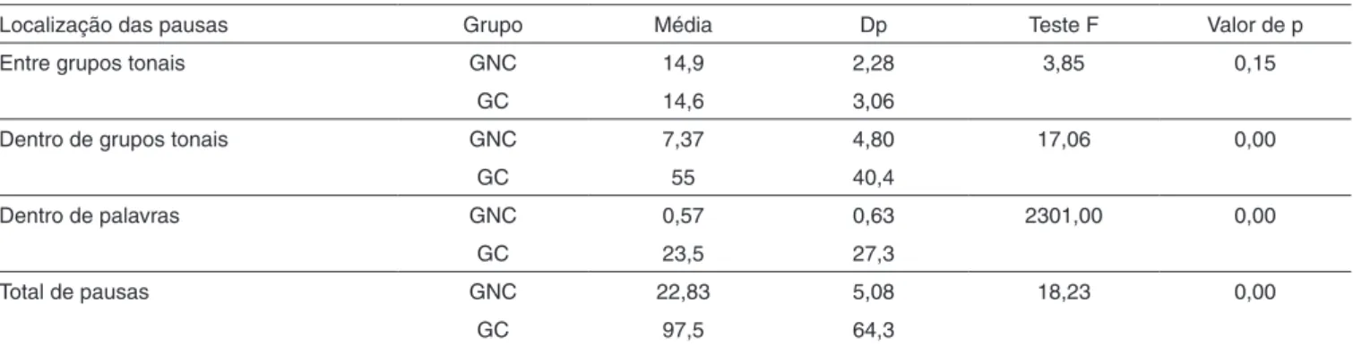 Tabela 3. Análise estatística para a localização das pausas durante a leitura comparação entre GNC e GC