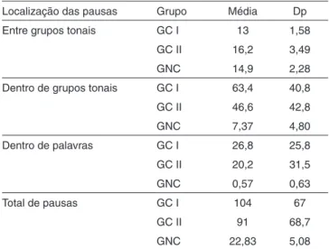 Tabela 4. Média e desvio padrão da localização das pausas durante  a leitura comparação entre todos os grupos