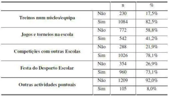 Tabela  3.  Forma  como  o  Desporto  Escolar  é  praticado  nas  escolas  (SANTOS,  2009)