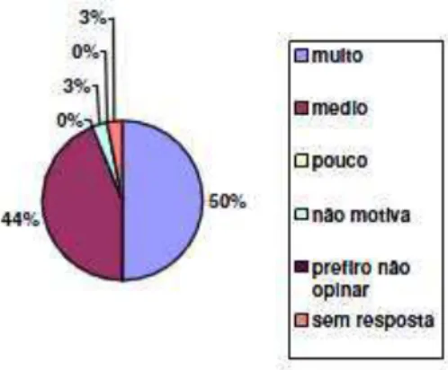 Figura 4. Opiniões dos professores sobre a motivação exercida pela competição nas  aulas de Educação Física (SOARES, 2008)