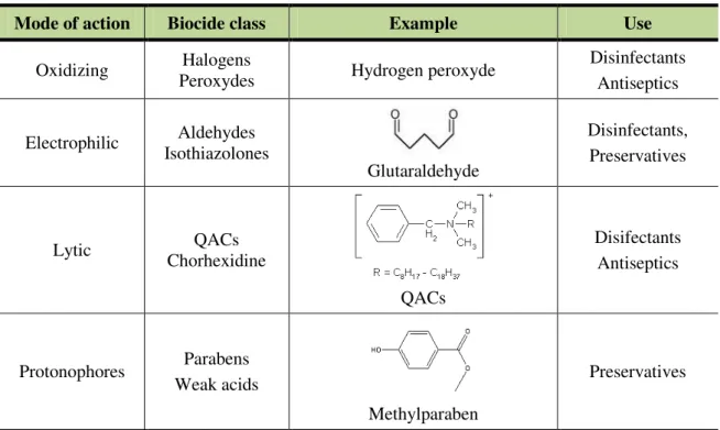 Table 1.1. Examples of commonly used biocides, their modes of action and applications