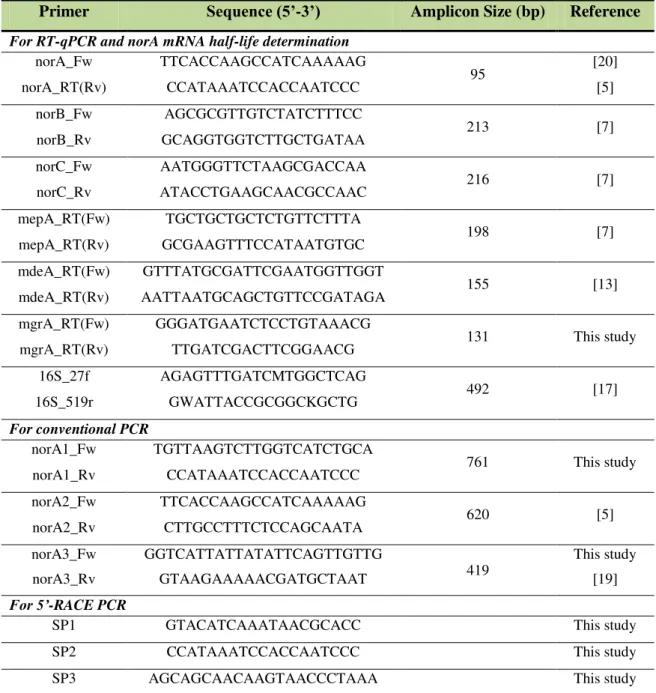 Table 2.1. Primers used in this study. 