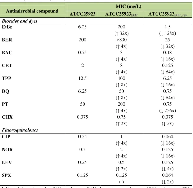 Table  2.2.  MIC  (mg/L)  values  of  biocides,  dyes  and  fluoroquinolones  for  ATCC25923  and  its  derivatives ATCC25923 EtBr  and ATCC25923 EtBr_rev 