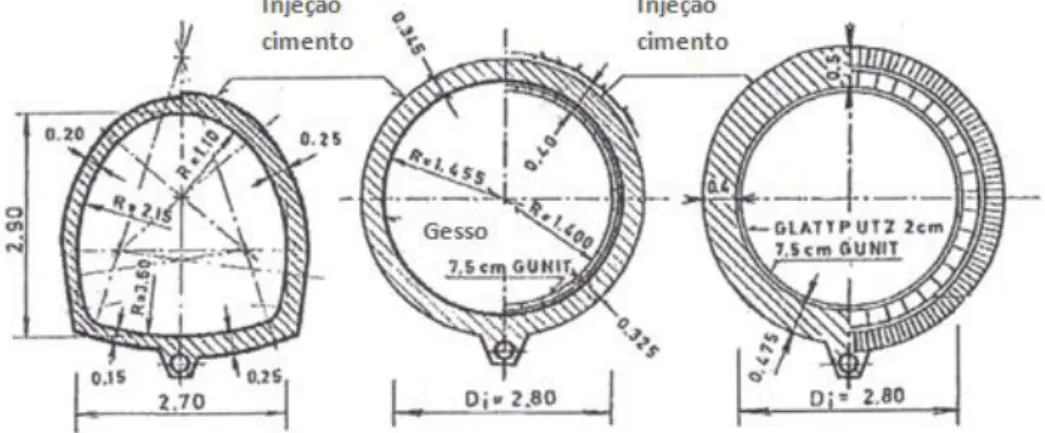 Figura 2.11 - Secção tipo de revestimentos em túneis de adução [1]. 