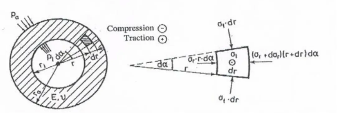 Figura 3.2 – Efeito da pressão interna da água na superfície interna do revestimento (carga uniformemente  distribuída) [5]