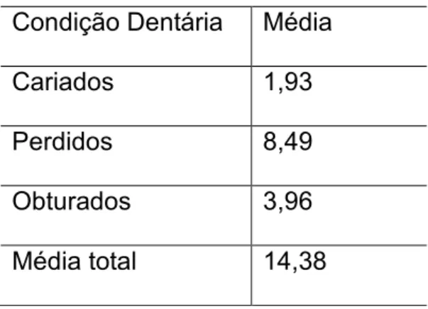 Tabela  2  –  Média  dos  índices  de  dentes  Cariados,  Perdidos  e  Obturados  dos  pacientes com dependência química (total de 104 pacientes dentados)