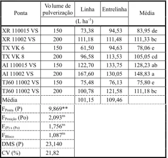 Tabela 2 - Volume médio de calda de pulverização depositada no solo (caixa gerbox) durante a aplicação em estádio vegetativo (V1) de desenvolvimento de plantas de amendoim, cultivar IAC Tatu ST, na linha e entrelinha da cultura