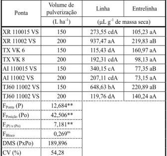 Tabela 4 - Volume médio de calda de pulverização depositada em plantas de amendoim, em dois estádios de  desenvol-vimento do cultivar IAC Tatu ST